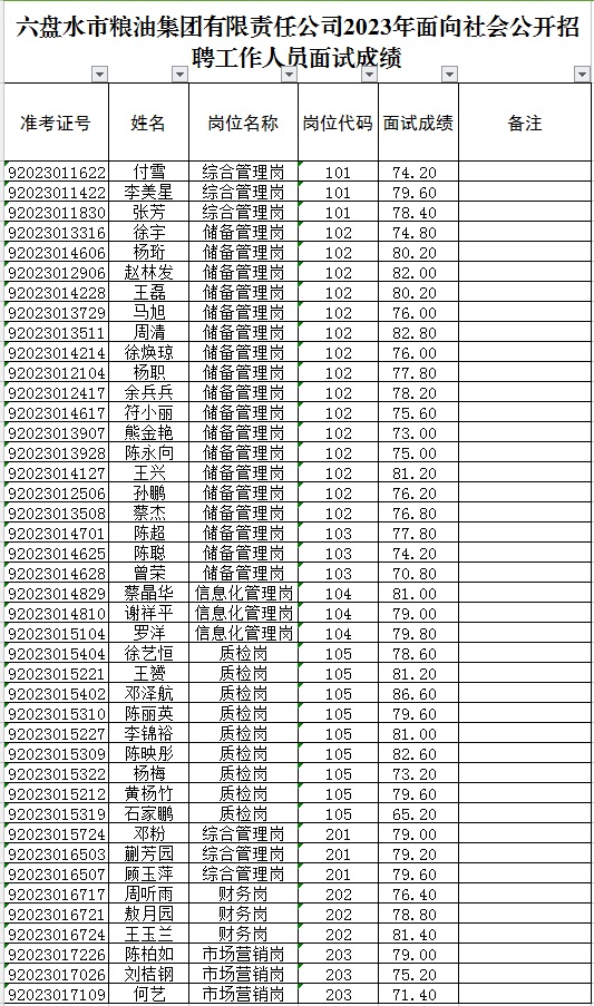 2023六盤水市糧油集團有限責任公司招聘工作人員面試成績公示
