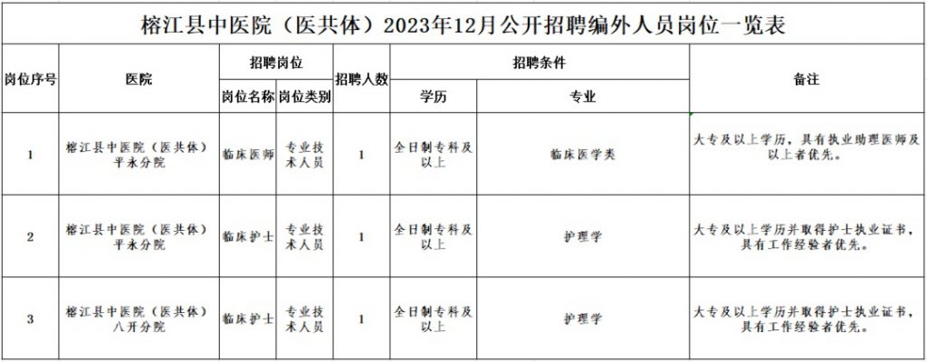2023黔東南榕江縣中醫(yī)院（醫(yī)共體）公開招聘編外人員簡(jiǎn)章（3人|12.21-12.24報(bào)名）