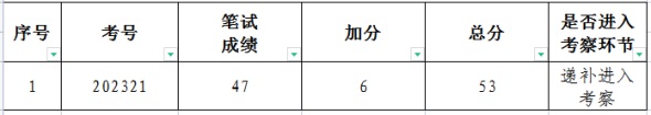2023遵義湄潭縣遴選縣直工作部門暨街道辦事處所屬事業(yè)單位事業(yè)工勤人員遞補進(jìn)入考察人員名單公告